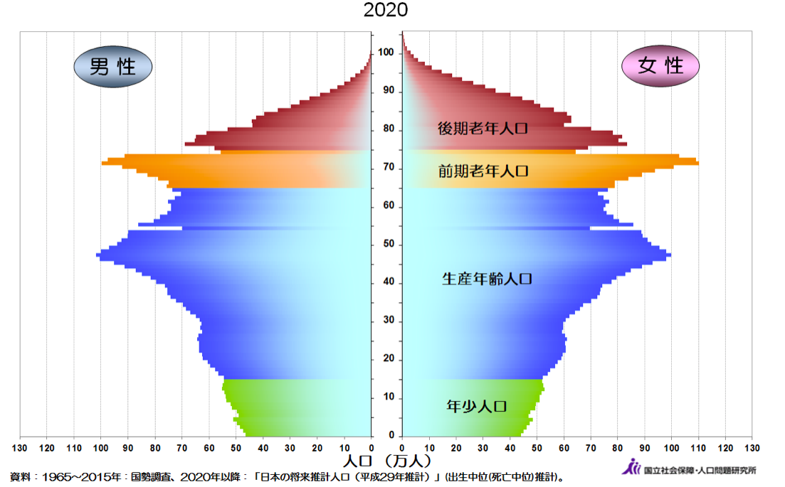 2020年の人口ピラミッド〜ひし形〜子供が減り、現役世代が先ほそって行く
